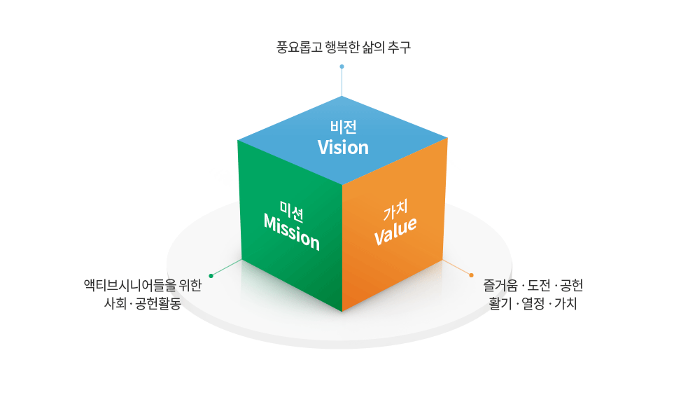 비전 vision : 풍요롭고 행복한 삶의 추구 / 가치 value : 즐거움·도전·공헌·활기·열정·가치 / 미션 Mission  : 액티브시니어들을 위한 사회·공헌활동 