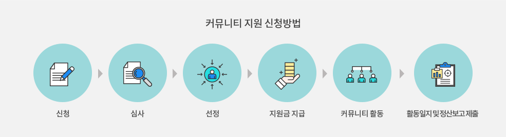 커뮤니티 지원방법 : 01.신청 - 02.심사 - 03.인터뷰 - 04.결과발표